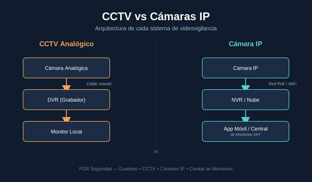 CCTV vs C&aacute;maras IP: &iquest;Cu&aacute;l Conviene para tu Empresa? | PGR