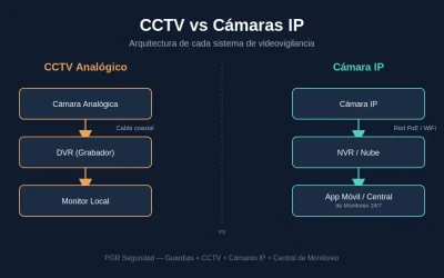 CCTV vs C&aacute;maras IP: &iquest;Cu&aacute;l Conviene para tu Empresa? | PGR